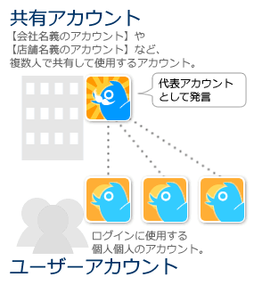 共有アカウントとユーザーアカウントとは何ですか ヘルプ つぶやきデスク